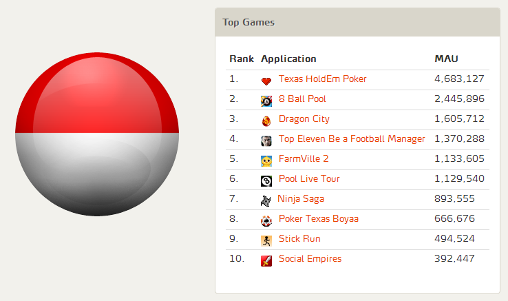 Facebook - Top Games in Indonesia MAU