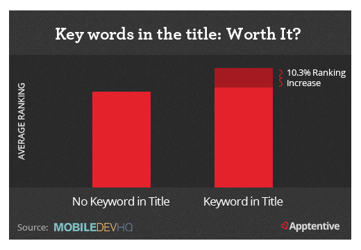 Efek penggunaan kata kunci yang tepat pada judul aplikasi mobile