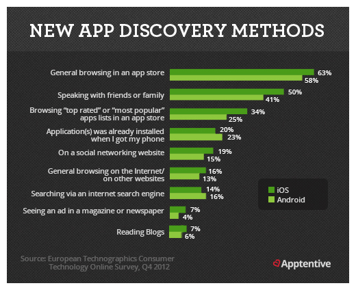 Apps Discovery Method