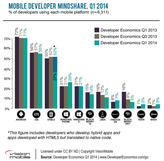 mobile-developer-mindshare-q1-2014