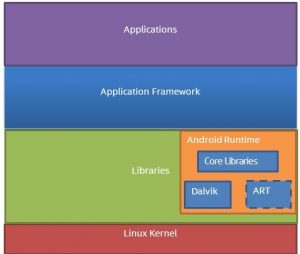 Что такое среда dalvik и art на андроид