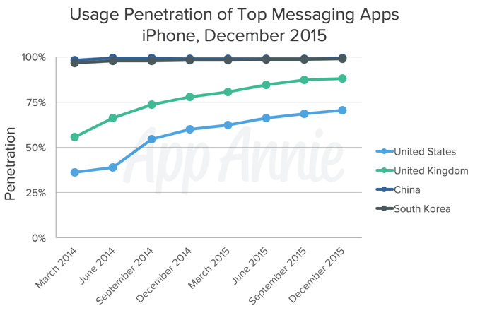 01-Usage-Penetration-of-Top-Messaging-Apps-iPhone-Dec-2015