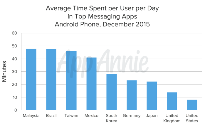 02-Average-Time-Spent-User-per-Day-Messaging-Apps-Android-Phone-Dec-2015