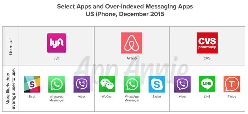 03-Over-Indexed-Messaging-Apps-US-iPhone-Dec-2015-Lyft-Airbnb-CVS