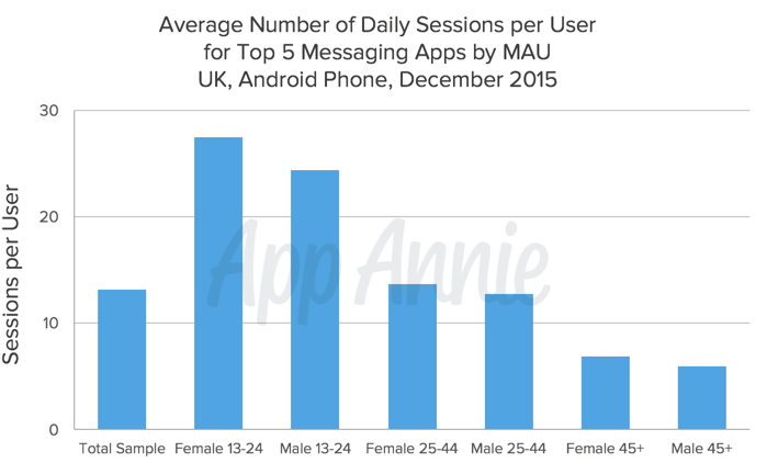 04-Average-Number-Sessions-top-five-messaging-apps-MAU-UK-Android-Phone-Dec-2015