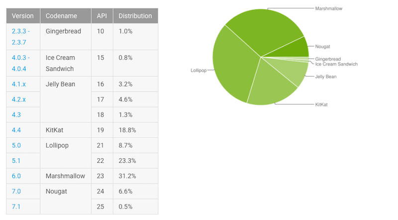 Grafik Distribusi Sistem Operasi Android - May 2017