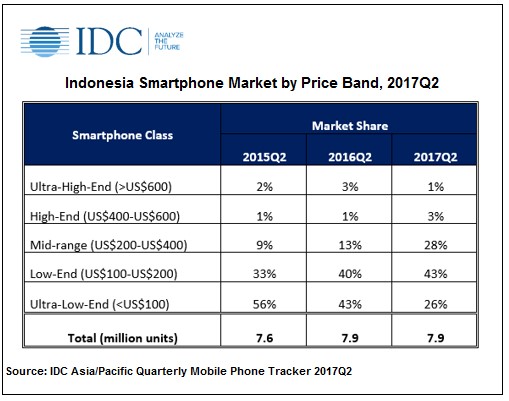 Smartphone Kelas Menengah Kini Semakin Diminati di Indonesia