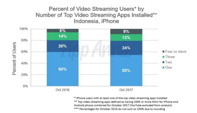 Persentase Pengguna Video Streaming